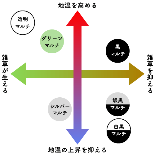 マルチシートの種類(色)による特徴の比較図