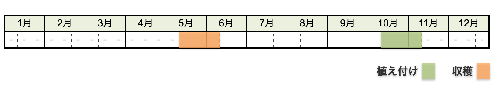 イチゴの栽培時期・栽培カレンダー